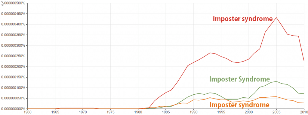 Usage of imposter syndrome over time